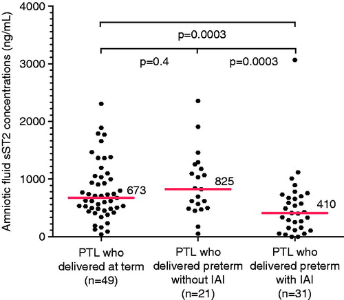 Figure 1. Amniotic fluid concentrations of sST2 in preterm labor sub-groups. The median amniotic fluid concentration of sST2 was significantly lower in women with PTL with intra-amniotic infection/inflammation (IAI) than in those who delivered preterm without IAI (median 410 ng/mL; IQR 152-699 versus median 825 ng/mL; IQR 493-1216 [p = 0.0003]) and those with PTL who delivered at term (median 410 ng/mL; IQR 152-699 versus median 673 ng/mL; IQR 468-1045 [p = 0.0003]). In the absence of IAI, there was no significant difference in the median amniotic fluid concentration of sST2 between women with PTL who delivered at term and those who delivered preterm without IAI (p = 0.4).