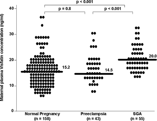 Figure 1.  Maternal plasma visfatin concentration in normal pregnant women, patients with preeclampsia and patients who delivered an SGA neonate. The median maternal plasma concentration of visfatin was significantly higher in patients with an SGA neonate than in those with either a normal pregnancy (20.0 ng/ml, interquartile range [IQR]: 17.2–24.6 vs. 15.2 ng/ml, IQR: 12.1–19.2, respectively; P < 0.001) or those with preeclampsia (14.5 ng/ml, IQR: 12.5–18.7; P < 0.001). The median maternal plasma visfatin concentration did not differ significantly between patients with preeclampsia and those with a normal pregnancy (P = 0.8).