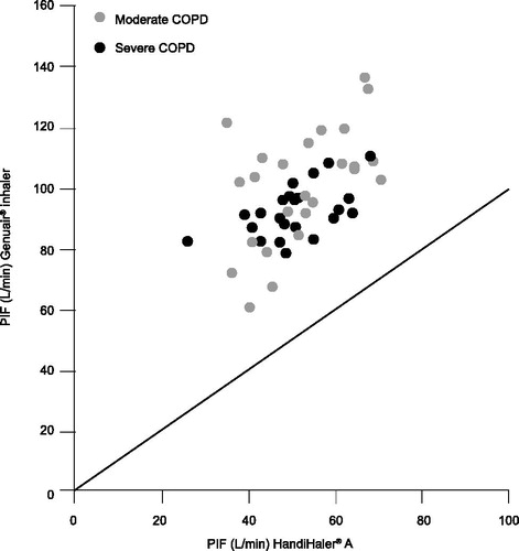 Figure 2. PIF through the Genuair® and HandiHaler® inhalers in patients with moderate or severe COPD (Citation19). Data points above the line reflect greater PIF through the Genuair® inhaler versus the HandiHaler®. COPD = chronic obstructive pulmonary disease; PIF = peak inspiratory flow. Reprinted from (Citation19) Copyright 2009, with permission from Elsevier.