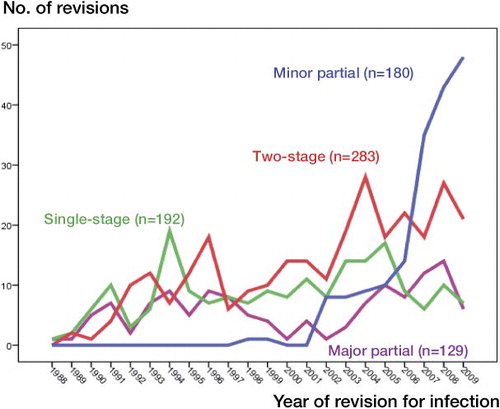 Figure 4. Number of first revisions per year for THAs carried out between 1987 and 2009 with the 2-stage procedure (283 revisions), 1-stage procedure (192 revisions), major partial 1-stage exchange (i.e. exchange of stem or cup) (129 revisions), and minor partial 1-stage exchange (i.e. exchange of the liner or head) (180 revisions).