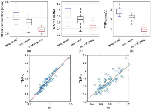 Figure 2. Box plot and correlation of DCN, MAPK1 mRNA and TNF-α levels in peripheral blood of patients with preeclampsia.
