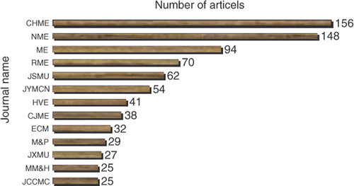 Figure 2. Chinese-language journals publishing more than 20 articles on medical education from 2000 to 2008. Notes: NME, Northwest Medical Education; CHM, China Higher Medical Education; ME, Medical Education; RME, Researches in Medical Education; JSMU, Journal of Shanxi Medical University; JYMCN, Journal of Youjiang Medical College for Nationalities; HVE, Health Vocational Education; ECM, Education of Chinese Medicine; M&P, Medicine and Philosophy; JXMU, Journal of Xinjiang Medical University; MM&H, Modern Medicine & Health; JNCCMC, Journal of North China Coal Medical College; JQMC, Journal of Qiqihar Medical College; JGTCMU, Journal of Guangxi Traditional Chinese Medical University; CJME, Chinese Journal of Medical Education; and M&S, Medicine and Society.