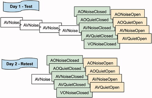 Figure 5. Ordering of the lists in the test and retest sessions. Conditions stacked in columns were pseudo-randomized within the column. If the participants were trained in AVNoise with the open-set format, they performed the open-set format lists before the closed-set lists; if they were trained with the closed-set format, they proceeded with the closed-set format lists before doing the open-set lists.