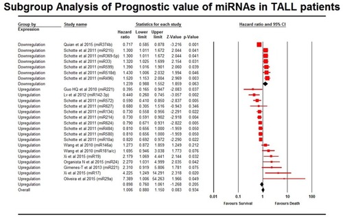 Figure 9 Subgroup analysis of miRNA expression in survival outcome of T-ALL patients exclusively.