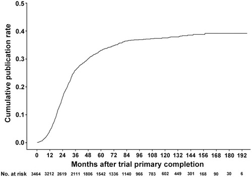 Figure 4 Cumulative publication rate curve since trial primary completion. Kaplan–Meier analysis was used. Trials with a “completed” status were included in the analysis.