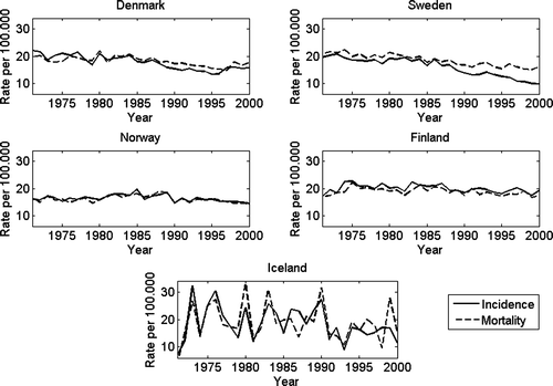 Figure 1.  Trends in pancreatic cancer incidence and mortality among males in the Nordic countries (1971–2000). Adjusted to the Nordic 2000 standard population All ages.