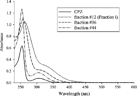 Figure 3.  Absorption spectra of CPZ (20 μM), gel filtration fractions #12, 36 and 44. Fractions were diluted with H2O. The dilution factors for fractions #12, 36 and 44 were 1/100, 1/50 and 1/200, and the λmax for the fractions were 263, 257 and 254, respectively. Authentic CPZ has λmax at 254 nm.