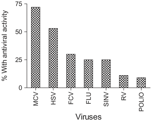 Figure 6.  Summary of percentage of species with specific antiviral activities against each virus.
