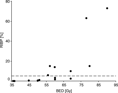 Figure 2.  Relationship between incidences of radiation-induced brachial plexopathy (RIBP) and biological effective dose (BED). The reference line indicates the 5% level of RIBP.