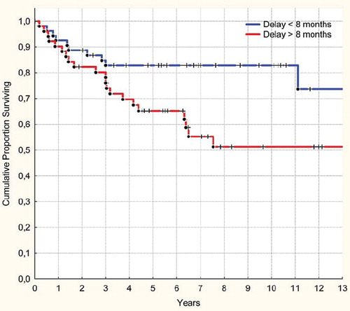 Figure 2. Kaplan-Meier analysis of survival and total delay. Median total delay was 8 months. (p<0.05, log-rank test).