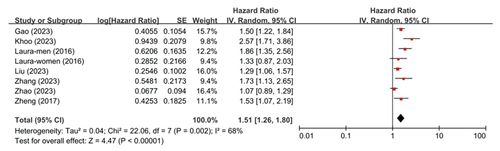 Figure 2. Forest plots for the meta-analysis of the association between TyG index and new-onset hypertension in general population.