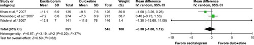 Figure 3 The forest plot of HAMD-17 mean-changed scores from baseline (95% CI) of escitalopram vs duloxetine in major depressive disorder.