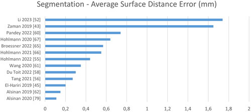 Figure 9. Quantitative performance analysis regarding segmentation. Note that the metric differs strongly depending on its definition: the surface distance error can be either directed or symmetric, computed on point clouds or surface meshes and either the absolute or the root-mean-square distance.
