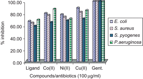 Figure 6.  Antibacterial study of Schiff base and its Co(II), Ni(II), and Cu(II) complexes.