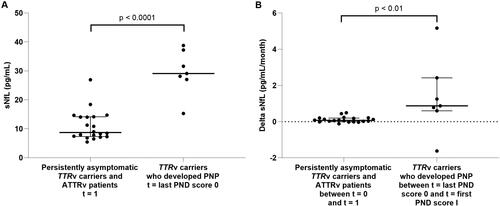 Figure 4. Comparison of sNfL between the asymptomatic group and TTRv carriers who developed polyneuropathy. (A) sNfL levels in the merged group of persistently asymptomatic TTRv carriers and ATTRv patients at t = 1 compared to the TTRv carriers who developed polyneuropathy at t = last PND score 0. (B) Change in sNfL per month (delta sNfL) in the merged group of persistently asymptomatic TTRv carriers and ATTRv patients between t = 0 and t = 1 compared to the delta sNfL in the TTRv carriers who developed polyneuropathy between t = last PND score 0 and t = first PND score I. sNfL: serum neurofilament light chain; PND: Polyneuropathy Disability; PNP: polyneuropathy; t = 1: second timepoint at which levels of sNfL were measured.
