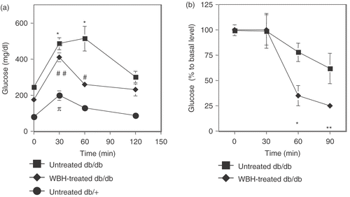 Figure 2. Effect of whole body hyperthermia on glucose and insulin tolerance tests in db/db mice. (a) For glucose tolerance tests, glucose (1.0 g/kg) was administered by intraperitoneal injection after an overnight fast. After administration of glucose, the plasma level of glucose was measured immediately before and 30, 60 120 min after administration of glucose. If insulin response against for administered glucose was appropriate, the plasma level of glucose, which was transiently increased, showed a speedy recovery. *p < 0.0001 vs. 0 min of untreated db/db mice, #p < 0.05, ##p < 0.0001 vs. 0 min of WBH-treated db/db mice. Pp < 0.05 vs. 0 min of untreated db/+ mice. (b) For insulin tolerance tests, an intraperitoneal injection of insulin (3.0 units/kg) was given after an overnight fast. After administration of insulin, the plasma level of glucose was measured immediately before and 30, 60, and 90 min after administration of insulin. If insulin sensitivity was kept appropriately, the plasma level of glucose decreased in response to administered insulin. Tail bleed samples were taken at 0, 30, 60, and 90 min for measurement of blood glucose concentrations. *p < 0.05, **p < 0.01 vs. 0 min of WBH-treated db/db mice.