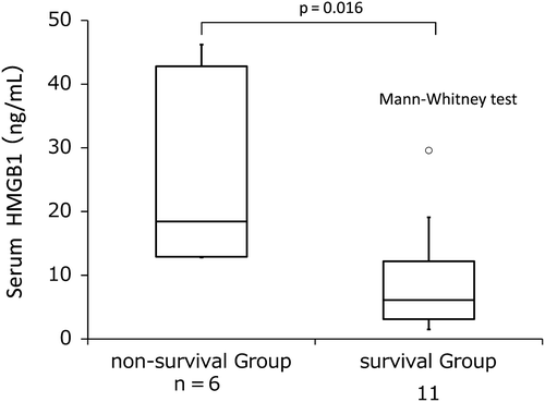 Figure 3. Pretreatment levels of serum HMGB1 between survival patients and non-survival patients in group 3.