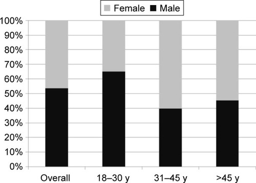 Figure 1 Sex distribution among three age groups in adult ADHD patients in Taiwan.