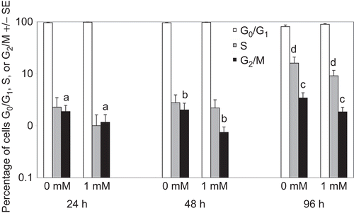 Figure 2.  Cell cycle of PBL treated with sodium tungstate (1 mM) and ConA for 24, 48, and 96 h. Determinations of cell cycle were made with PBL stained with PI. Data represent the mean and standard error of three individuals. Bars with identical letters indicate statistically significant differences were present between the groups.