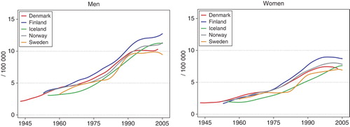 Figure 45.  Age standardised (World) incidence rates for non-Hodgkin lymphoma 1943–2005, by country and gender. Modified from NORDCAN Citation[49].