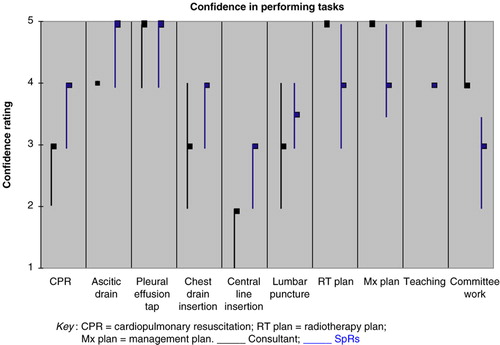 Figure 1. Median and inter-quartile range for self-assessed confidence in tasks by consultants and specialist registrars in oncology.