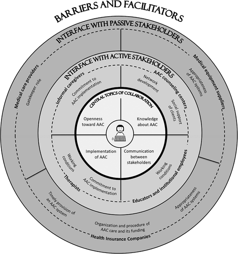 Figure 2. Category system from the focus group interviews on barriers to and facilitators of collaboration in AAC care; METACOM Symbol © Annette Kitzinger