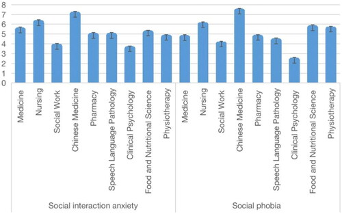 Figure 3. Social interaction anxiety and social phobia among different disciplines.