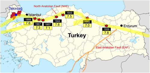 Figure 2. Record of severe earthquakes along the NAF in Turkey.