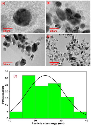 Figure 5. (a–d) TEM micrograph showing size of biosynthesized AgNPs. Scale bars: (a) 10 nm, (b) 20 nm, (c) 50 nm, and (d) 100 nm. (e) Histogram of the TEM image (100 nm).