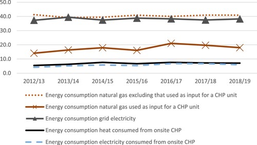 Figure 7. Type of energy consumption (%), 2012/13–2018/19. Source: HESA (https://www.hesa.ac.uk/).