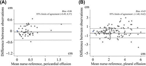 Figure 3. Bland–Altman plots of the difference of measurements of pericardial and pleural effusion by the nurses and reference plotted against the means of the measurements.