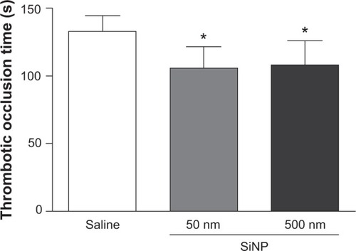 Figure 1 Thrombotic occlusion time in pial venules 24 hours after the administration of either 50 nm or 500 nm amorphous silica nanoparticles (0.5 mg/kg) in mice.Notes: *P<0.01 compared with the corresponding saline-treated group. Data are mean ± standard error of mean (n=8).Abbreviations: s, seconds; SiNP, silica nanoparticle.