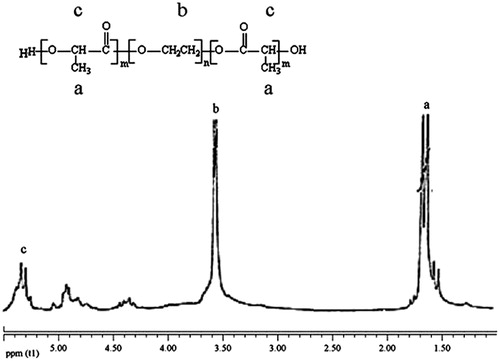 Figure 1. 1H NMR spectrum of PEG–PLGA co-polymer.