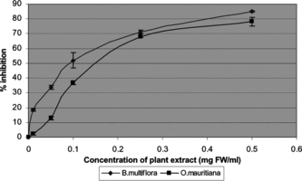 Figure 2 Inhibition of AAPH-induced microsome peroxidation by B. multiflora. and O. mauritiana. plant extracts. Concentrations yielding 50% inhibition for B. multiflora. and O. mauritiana. were 0.09 and 0.15 mg FW/mL, respectively.