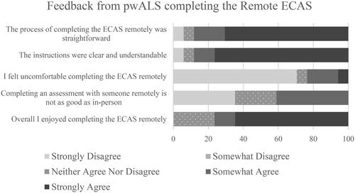 Figure 4. Feedback regarding the remote administration of the ECAS from pwALS.