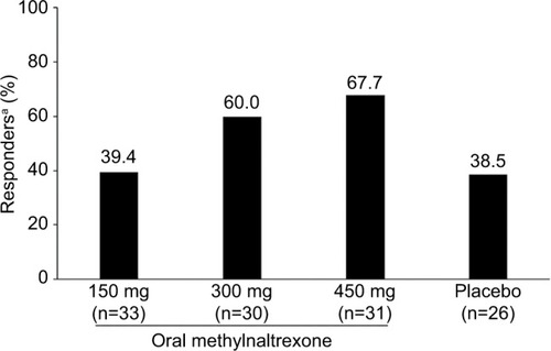Figure 3 The percentage of patients responding to methylnaltrexone treatment in each treatment arm showed a trend for higher methylnaltrexone doses to increase the odds of responding.