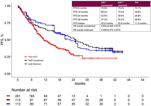 Figure 2. Landmark analyses at 6-, 12-, 24- and 36-month timepoints and progression-free survival Kaplan-Meier curves for the matched population for KdD (lenalidomide-exposed subgroup) and PVd (full trial population). HR: hazard ratio; ITT: intention to treat; KdD: carfilzomib, dexamethasone, and daratumumab; PFS: progression-free survival; PVd: pomalidomide, bortezomib, and dexamethasone.