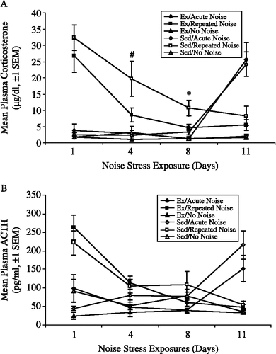 Figure 5 (A) Mean plasma corticosterone responses (μg/dl, ± SEM) in exercised (Ex) and sedentary (Sed) rats exposed to 11 consecutive days of 30-min 98-dB noise stress, 60-dB background noise, or 10 days of background noise exposures followed by an acute 98-dB noise stress presentation on Day 11 in Experiment no. 2 (n = 8/group except for Ex/Acute Noise and Ex/No Noise groups on Day 11, and Sed/Repeated Noise on Days 4 and 8, where n = 7 due to missing data). Asterisk indicates p ≤ 0.05 and 5 indicates p ≤ 0.10 between Ex and Sed Repeated Noise groups only. (B) Mean plasma ACTH responses (pg/ml, ± SEM) for each of the 6 experimental groups (n = 8/group except for Sed/Repeated Noise on Day 1, where n = 7 due to missing data). No reliable differences were observed between Ex and Sed Repeated Noise groups on any of the 4 sampling days.