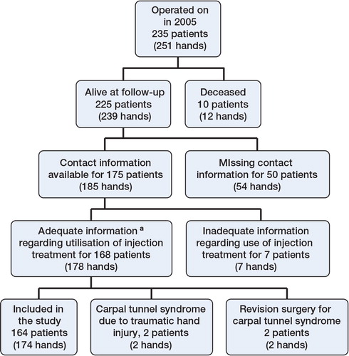 Figure 1. Inclusion of patients. a Information about steroid injections was considered to be adequate if the patients remembered being injected. Due to the limitations in study design, the patient-reported numbers were not objectively verified by medical source data, although none of the patients specifically expressed difficulty in recalling the number of injections.