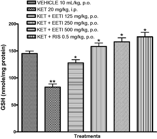 Figure 5. Effect of EETI on glutathione (GSH) activity in mouse brain. Value represents the mean ± S.E.M of five animals/group. One way ANOVA revealed that there is significant [F (5, 24) = 26.77, p < 0.0001] difference between various treatment groups. **Denotes p < 0.05 as compared to vehicle group. *Denotes p < 0.05 as compared with ketamine group. KET: Ketamine; RIS: Risperidone; EETI: Ethanol extract of T. ivorensis stem bark.