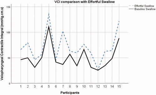 Figure 3. Velopharyngeal contractile integral (VCI) at baseline and during effortful swallow (n = 15).