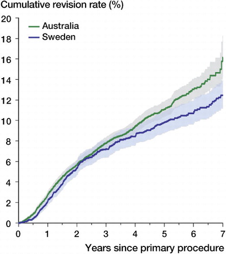 Figure 3.  Cumulative revision rate of primary UKA in OA patients aged less than 65 years, by country. Shaded area: 95% CI.