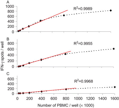 Figure 2.  Relationship between PBMC number plated and IFNγ spots induced by peptide CMV pp65 in the reference PBMC. The three cryopreserved reference sample PBMC LP-51 (A) LP-37(B) LP-58(C) were thawed and plated in the specified cell numbers per well, in quadruplicate wells. Peptide CMV pp65 was added to each well at 0.1 μg/mL. The mean and standard deviation for each cell number is specified. The regression line was calculated for 4 × 105 to 5 × 104 PBMC per well (red line), with the correlation coefficient shown.