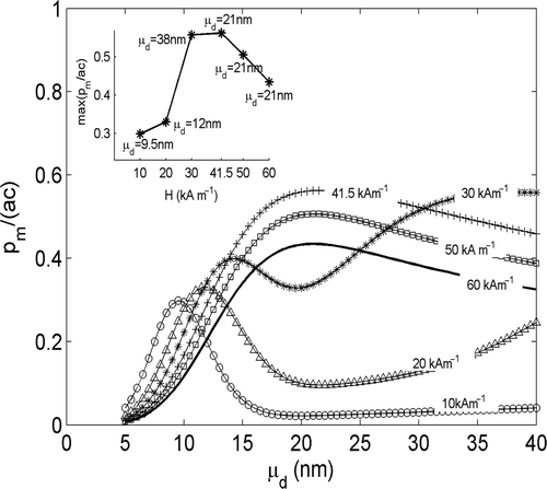 Figure 4. Behaviour of pm/ac (a = 4µ0MRHf) versus μd estimated by using Equation 13 as expression of pm and in the case of polydisperse MNPs. A lognormal distribution, with σd = 0.2, has been assumed. Each curve is relative to a different value of H. The inset reports the maximum values assumed by each curve in figure, versus H and the corresponding values of μd.