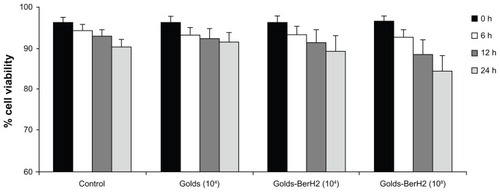 Figure 3 Viability of L-428 cells exposed to either unbound golds or gold-BerH2 conjugates for 6, 12, and 24 hours, as evaluated by flow cytometry.Notes: Percentage was calculated as the ratio of calcein-AM uptake with L-428 cells divided by the total cells, as calculated for each condition. Control: L-428 cells without gold. Gold (104): L-428 incubated with unbound gold at the ratio of 104:1. Gold-BerH2 (104) and Gold-BerH2 (108): L-428 incubated with gold-BerH2 conjugates at the ratios of 104:1 and 108:1. Error bars represent 1 standard deviation.