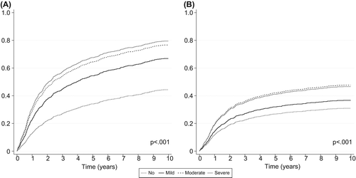 Figure 2. Cumulative incidence functions of overall (A) and disease-specific mortality (B) by Charlson's Comorbidity score.