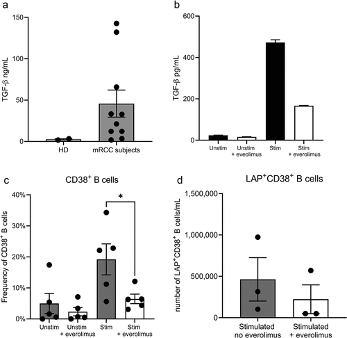 Figure 5. Everolimus reduces TGF-β secretion and the frequency of CD38+ B cells. (a) TGF-β was measured by ELISA in plasma collected from mRCC subjects (n = 8) (gray box) or healthy donors (HD n = 2) (white box). (b) PBMC from mRCC subjects were stimulated (Stim) with the combination of reagents described in the Material and Method section or left unstimulated (Unstim) in the presence of everolimus (+everolimus) to induce TGF-β secretion. TGF-β concentrations in the supernatant were measured after 6 days by ELISA. (c) The frequency of CD38+ B cells was determined by flow cytometry by gating on the viable CD19+ B cells in groups unstimulated or stimulated with everolimus (white bars) or without everolimus (gray bars). Data is from five individual mRCC subject PBMC samples. (d) the number of LAP+CD38+ B cells was determined by flow cytometry in cultures stimulated without everolimus (gray bar) or with everolimus (white bar). Data are representative of three independent experiments from four individual mRCC subject PBMC samples. Statistical significance was determined by paired T-test * p value < .05 using GraphPad Prism v9.4 software.
