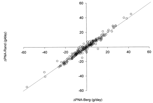 Figure 5. Scatter plot of ΔPNA-Rand vs. ΔPNA-Berg after 6 months. The line of equality is shown for reference.