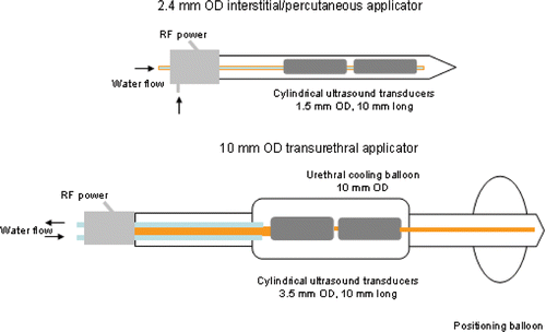 Figure 1. Catheter-based ultrasound applicators with tubular transducer segments for thermal ablation: (top) 2.4 mm OD applicator suitable for interstitial or percutaneous ablation of prostate and liver targets; (bottom) 10 mm OD transurethral applicator for ablation of prostate targets. Transducers may be modified to sonicate in 90°, 180°, or 270° sectors of the angular expanse, or left unmodified for 360° sonication. (Not to scale.)