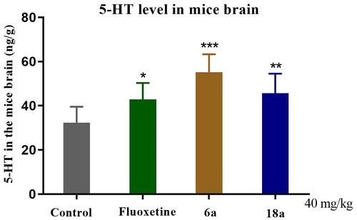 Figure 7. Effect of compounds 6a and 18a as well as that of fluoxetine on the brain 5-HT level in mice (40 mg/kg). Compounds 6a and 18a as well as fluoxetine were analysed 1 h after oral administration (concentration of 5-HT in the brains of mice). Values represent the mean ± SEM (n = 8). *p < 0.05, **p < 0.01, ***p < 0.001 vs control group.